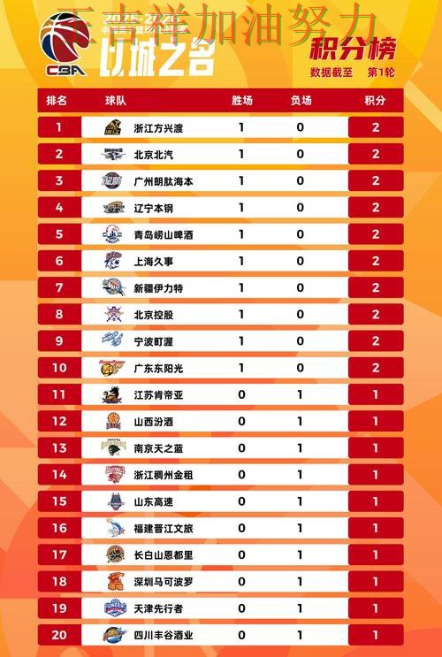 CBA积分榜解读：张之臻表现抢眼 让晋级悬念继续保留